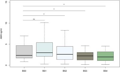 Impact of bariatric surgery on ovarian reserve markers and its correlation with nutritional parameters and adipokines